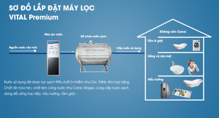 Máy lọc nước ChungHo VITAL PREMIUM 11 may loc nuoc chungho vital premium 6